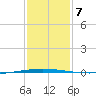 Tchefuncta River tide chart for Friday, January 7, 2022