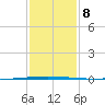Tchefuncta River tide chart for Saturday, January 8, 2022