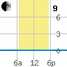 Tchefuncta River tide chart for Sunday, January 9, 2022