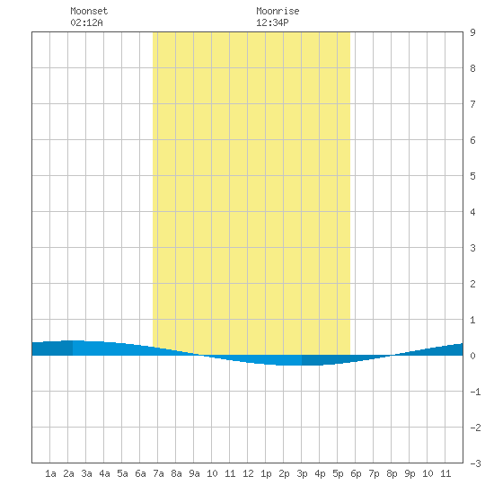 Tchefuncta River tide chart for Thursday, February 10, 2022