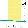 Tchefuncta River tide chart for Monday, February 14, 2022