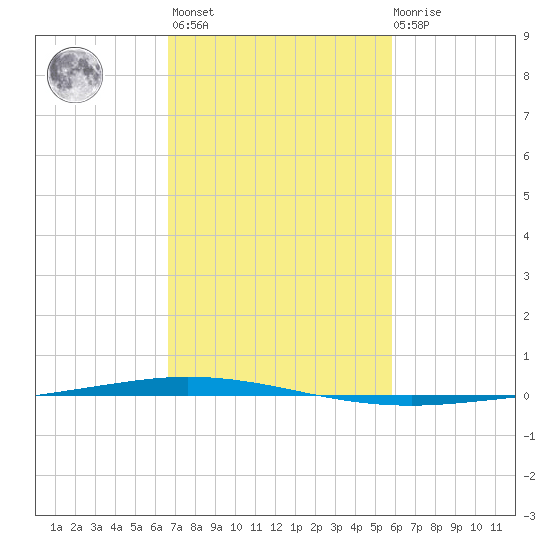 Tchefuncta River tide chart for Wednesday, February 16, 2022