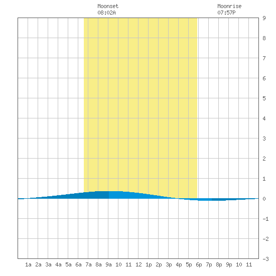 Tchefuncta River tide chart for Friday, February 18, 2022