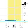 Tchefuncta River tide chart for Friday, February 18, 2022