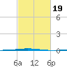 Tchefuncta River tide chart for Saturday, February 19, 2022