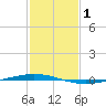 Tchefuncta River tide chart for Tuesday, February 1, 2022