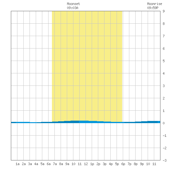Tchefuncta River tide chart for Sunday, February 20, 2022