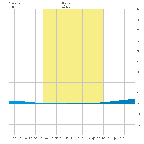 Tchefuncta River tide chart for Tuesday, February 22, 2022