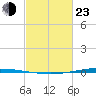 Tchefuncta River tide chart for Wednesday, February 23, 2022