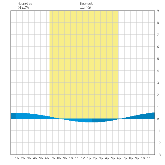 Tchefuncta River tide chart for Thursday, February 24, 2022
