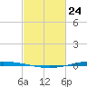 Tchefuncta River tide chart for Thursday, February 24, 2022