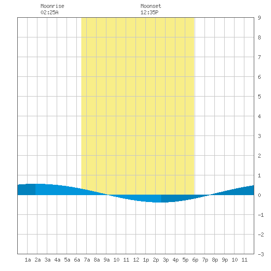 Tchefuncta River tide chart for Friday, February 25, 2022
