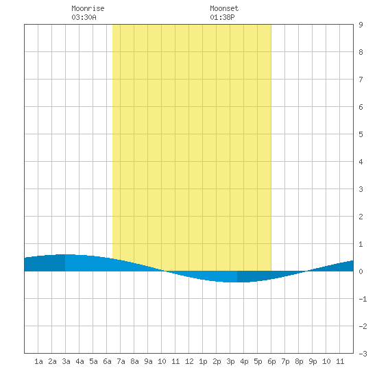Tchefuncta River tide chart for Saturday, February 26, 2022