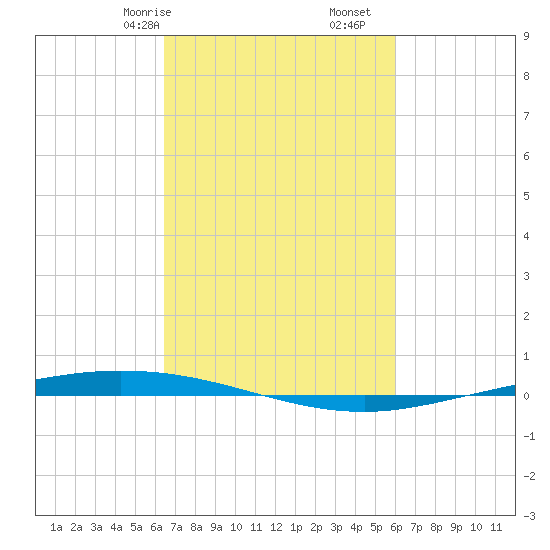 Tchefuncta River tide chart for Sunday, February 27, 2022