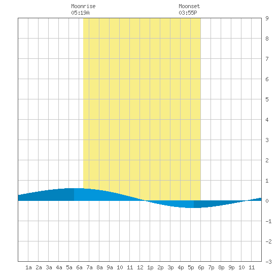 Tchefuncta River tide chart for Monday, February 28, 2022