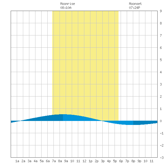 Tchefuncta River tide chart for Wednesday, February 2, 2022