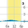 Tchefuncta River tide chart for Thursday, February 3, 2022
