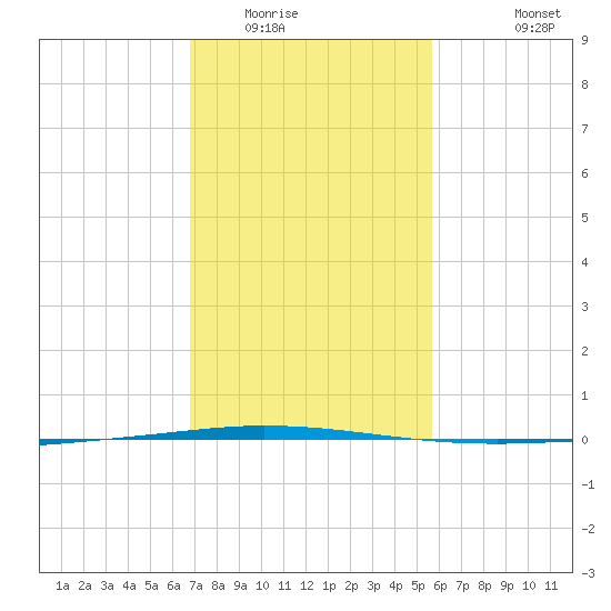 Tchefuncta River tide chart for Friday, February 4, 2022