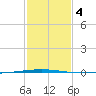 Tchefuncta River tide chart for Friday, February 4, 2022