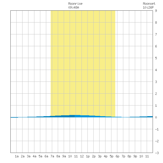 Tchefuncta River tide chart for Saturday, February 5, 2022