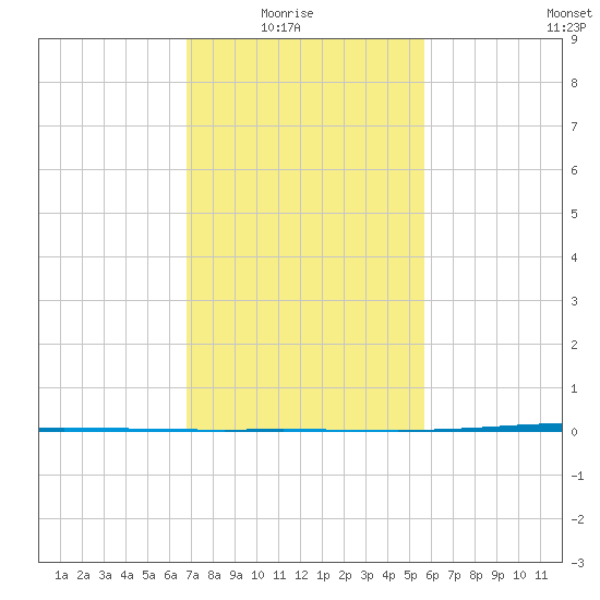 Tchefuncta River tide chart for Sunday, February 6, 2022