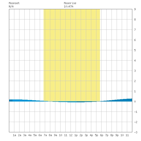 Tchefuncta River tide chart for Monday, February 7, 2022