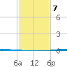 Tchefuncta River tide chart for Monday, February 7, 2022