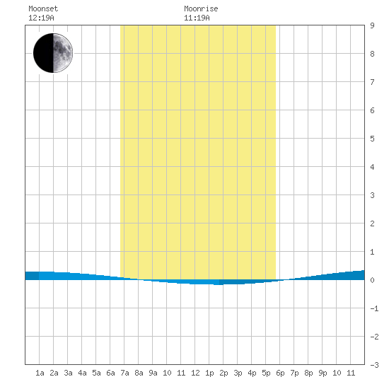 Tchefuncta River tide chart for Tuesday, February 8, 2022