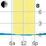 Tchefuncta River tide chart for Tuesday, February 8, 2022