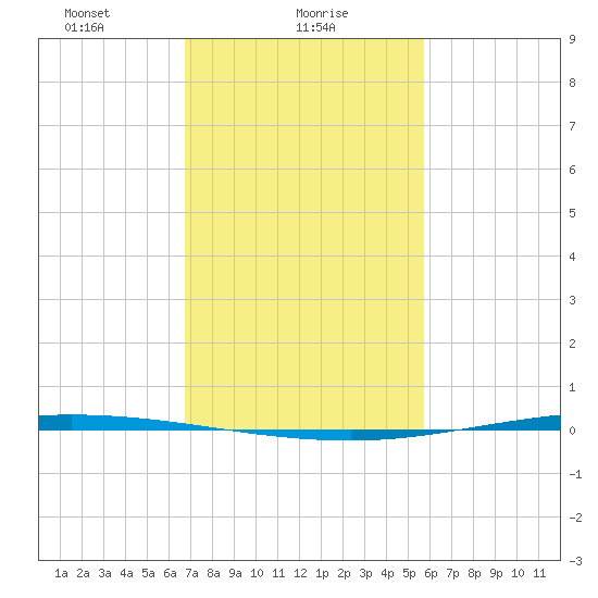 Tchefuncta River tide chart for Wednesday, February 9, 2022