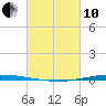Tchefuncta River tide chart for Thursday, March 10, 2022