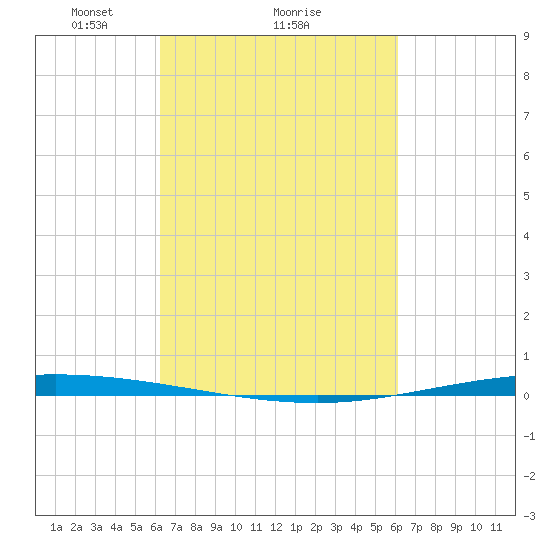 Tchefuncta River tide chart for Friday, March 11, 2022