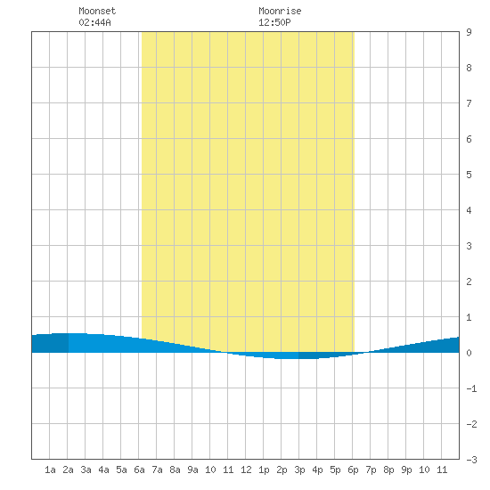Tchefuncta River tide chart for Saturday, March 12, 2022