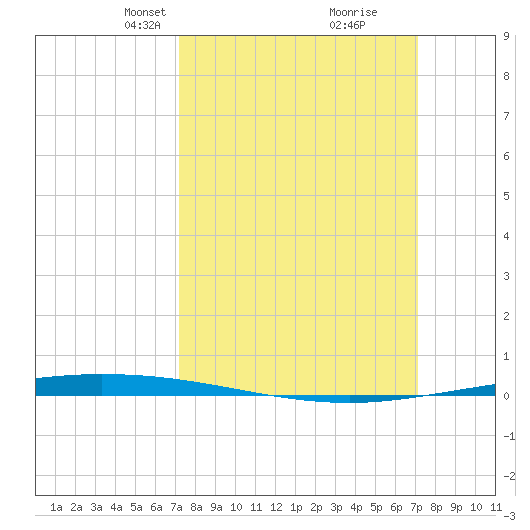 Tchefuncta River tide chart for Sunday, March 13, 2022