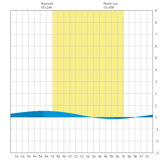 Tchefuncta River tide chart for Monday, March 14, 2022