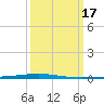 Tchefuncta River tide chart for Thursday, March 17, 2022
