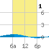 Tchefuncta River tide chart for Tuesday, March 1, 2022