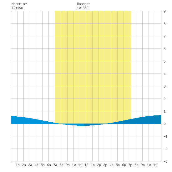 Tchefuncta River tide chart for Wednesday, March 23, 2022