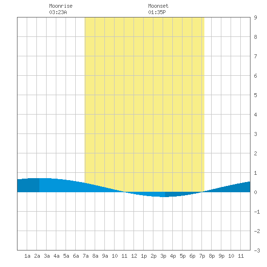 Tchefuncta River tide chart for Saturday, March 26, 2022