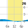 Tchefuncta River tide chart for Saturday, March 26, 2022