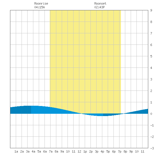 Tchefuncta River tide chart for Sunday, March 27, 2022