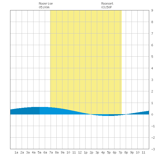 Tchefuncta River tide chart for Monday, March 28, 2022