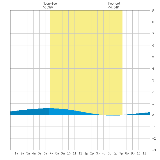 Tchefuncta River tide chart for Tuesday, March 29, 2022
