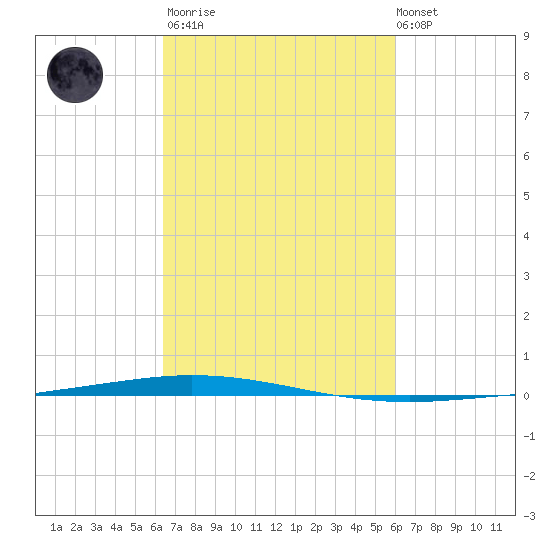 Tchefuncta River tide chart for Wednesday, March 2, 2022