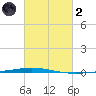Tchefuncta River tide chart for Wednesday, March 2, 2022