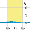 Tchefuncta River tide chart for Thursday, March 3, 2022