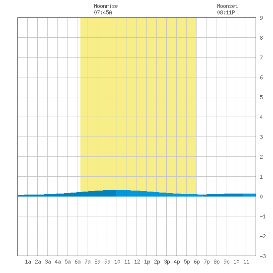 Tchefuncta River tide chart for Friday, March 4, 2022