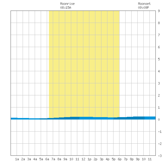 Tchefuncta River tide chart for Saturday, March 5, 2022
