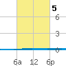 Tchefuncta River tide chart for Saturday, March 5, 2022
