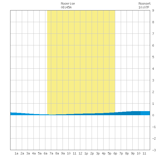 Tchefuncta River tide chart for Sunday, March 6, 2022